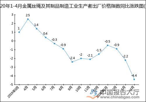 2020年1 4月金属丝绳及其制品制造工业生产者出厂价格指数统计分析